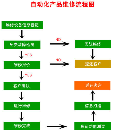 嘉兴变频器维修就找嘉兴勤睿机电有限公司，嘉兴变频器维修电话：13957367214